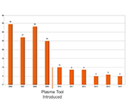 Average Device Onboarding Time